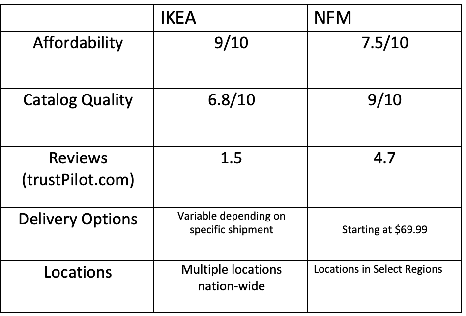 Ikea-Nebraska comparison chart