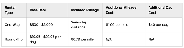 Haul Rates U-Haul $19.95 Truck: What It Really Costs in 2026